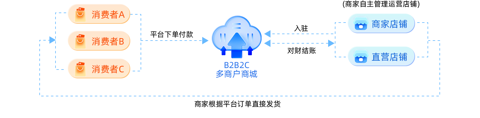 启山软件业务高度解耦 敏捷二开利器