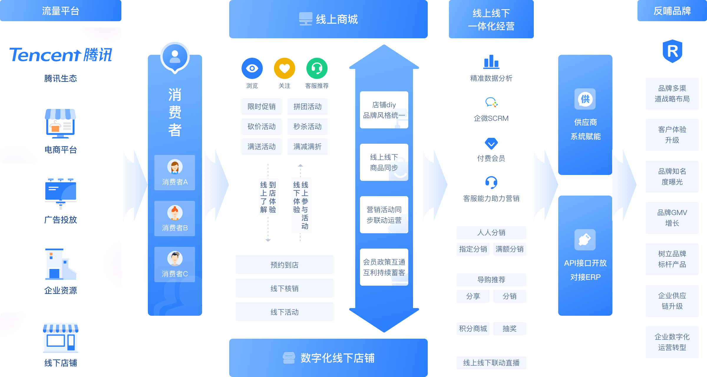 商城源码